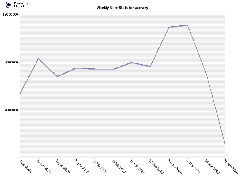 Weekly User Stats for azcrazy